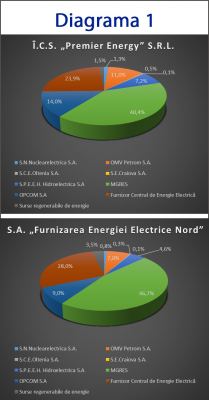 REFERITOR LA INFORMAȚIILE MEDIATIZATE ÎN PUBLIC PRIVIND NOILE PREȚURI REGLEMENTATE LA ENERGIA ELECTRICĂ APROBATE DE ANRE LA 8 DECEMBRIE 2022