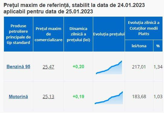 PREȚUL MAXIM DE REFERINȚĂ, STABILIT LA DATA DE 25.01.2023 APLICABIL PENTRU DATA DE 26.01.2023