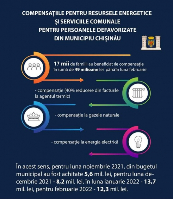 COMPENSAȚIILE PENTRU RESURSELE ENERGETICE SI SERVICIILE COMUNALE PENTRU PERSOANELE DEFAVORIZATE DIN MUN. CHISINAU