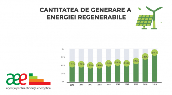 AEE INFORMEAZĂ DESPRE CAPACITATEA DE GENERARE A ENERGIEI DIN SURSE DE ENERGIE REGENERABILA ÎN REPUBLICA MOLDOVA