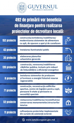 492 DE PROIECTE PENTRU DEZVOLTAREA LOCALITĂȚILOR, SELECTATE ÎN CADRUL PROGRAMULUI NAȚIONAL "SATUL EUROPEAN"
